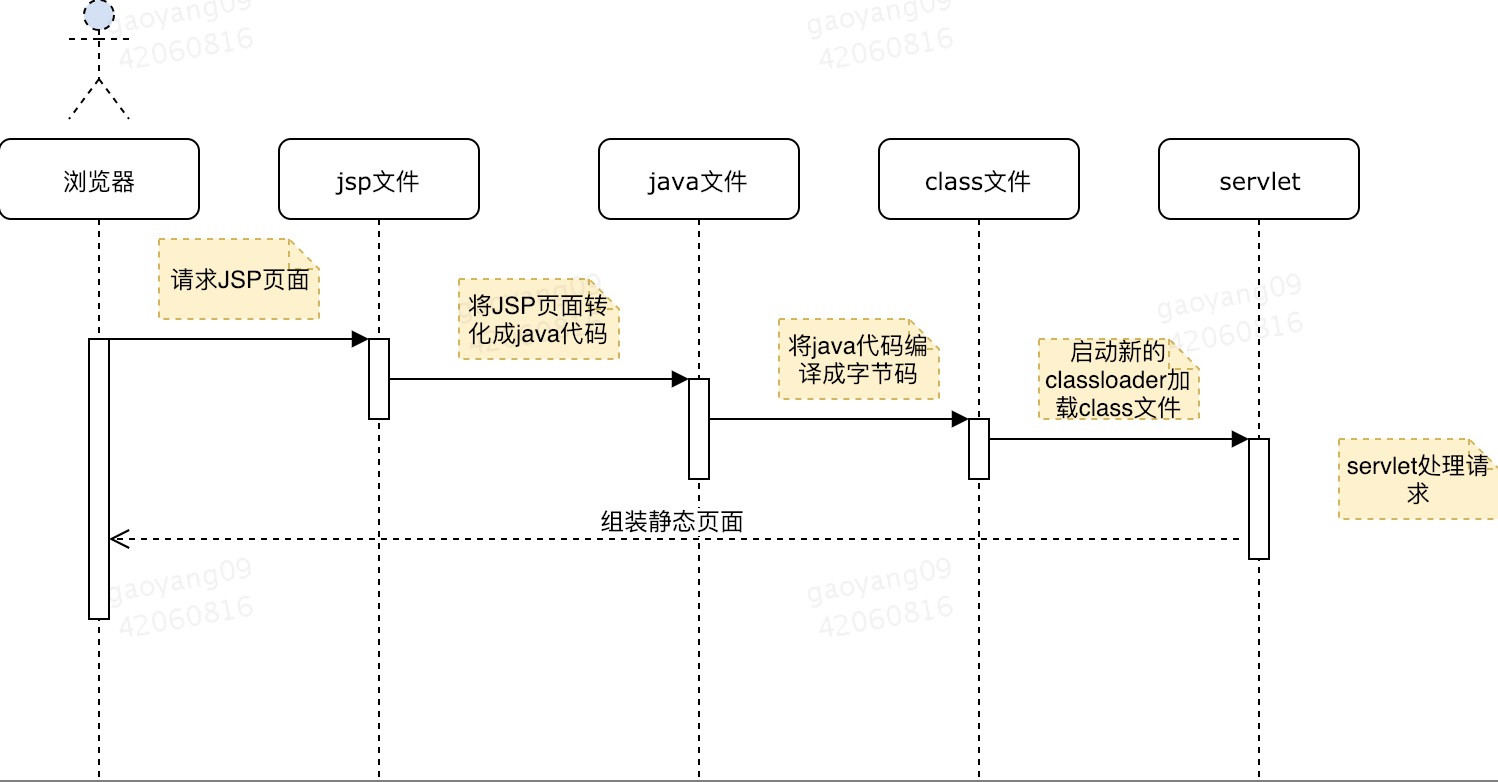 JSP文件处理过程