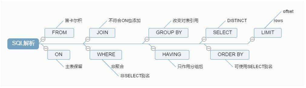 SQL执行顺序