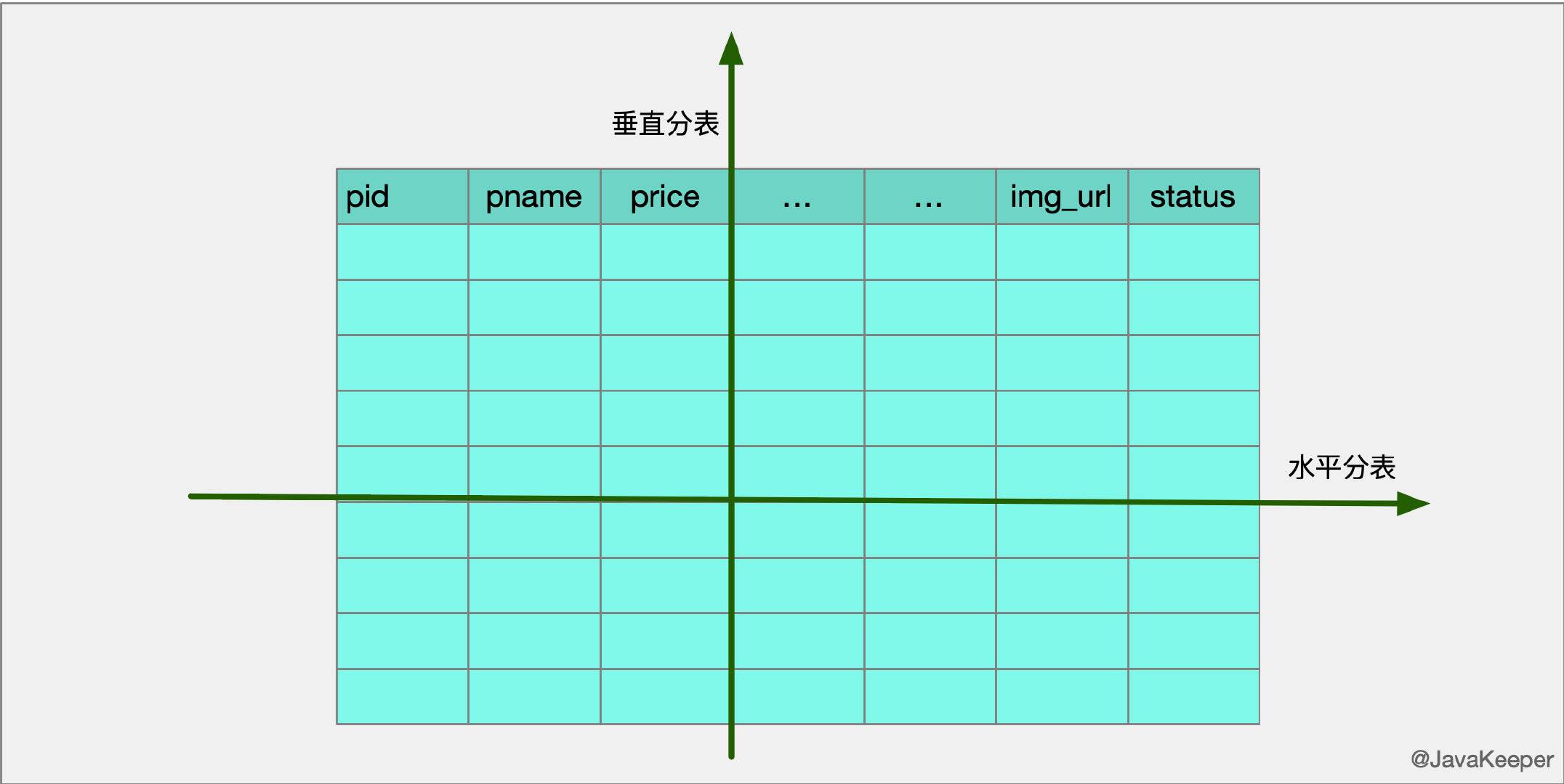 水平/垂直分表